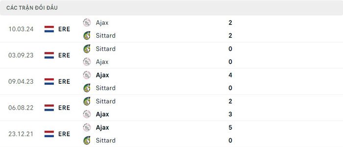 Lịch sử đối đầu Ajax vs Fortuna Sittard