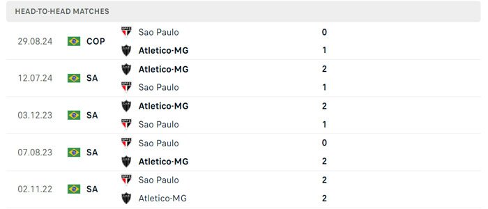 Lịch sử đối đầu Atletico Mineiro vs Sao Paulo