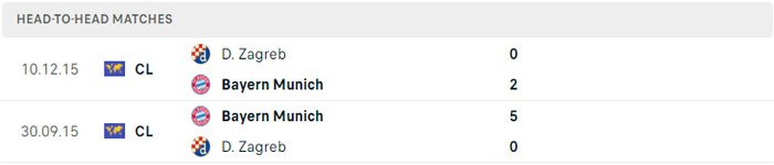 Lịch sử đối đầu giữa Bayern Munich vs Dinamo Zagreb
