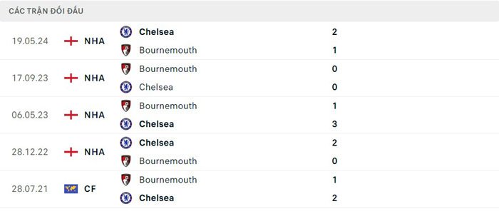 Lịch sử đối đầu giữa Chelsea vs Bournemouth