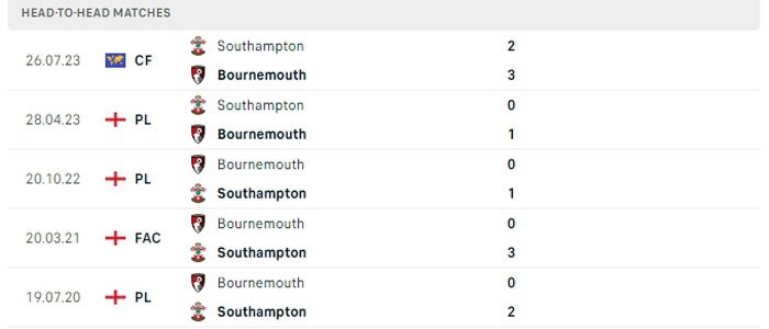 Lịch sử đối đầu Bournemouth vs Southampton