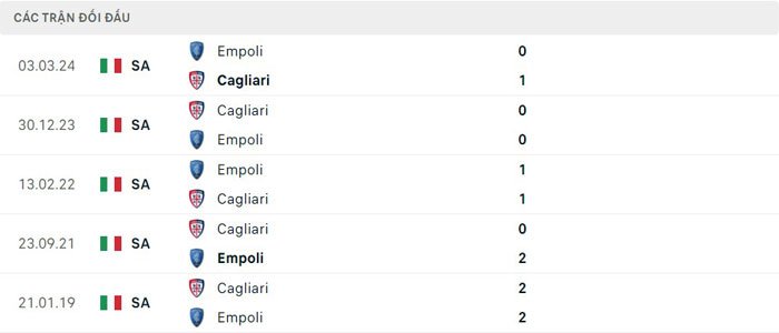 Lịch sử đối đầu Cagliari vs Empoli