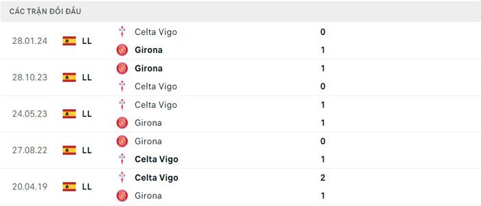 Lịch sử đối đầu Celta Vigo vs Girona