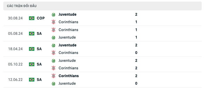 Lịch sử thi đấu Corinthians vs Juventude