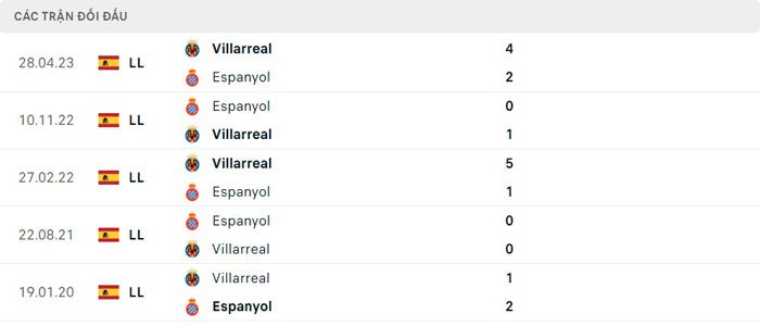 Lịch sử thi đấu của Espanyol vs Villarreal