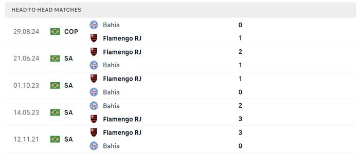 Lịch sử thi đấu của Flamengo vs Bahia