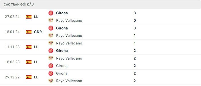 Lịch sử thi đấu của Girona vs Rayo Vallecano