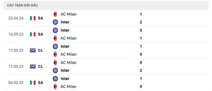 Lịch sử đối đầu của Inter Milan vs AC Milan