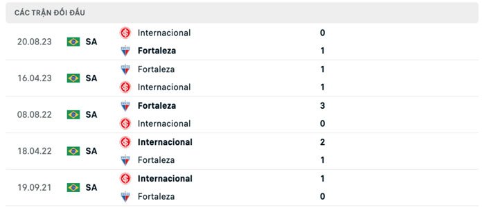 Lịch sử thi đấu của Internacional vs Fortaleza