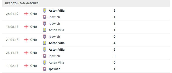 Lịch sử đối đầu của Ipswich vs Aston Villa