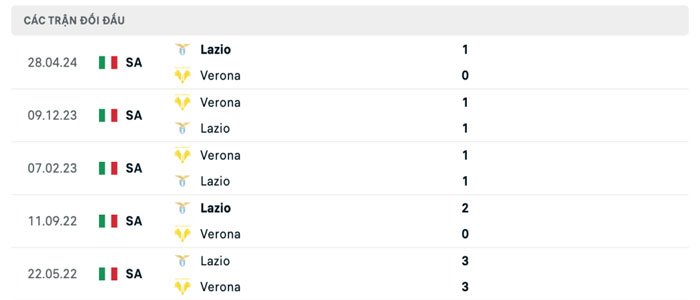 Lịch sử đối đầu Lazio vs Verona