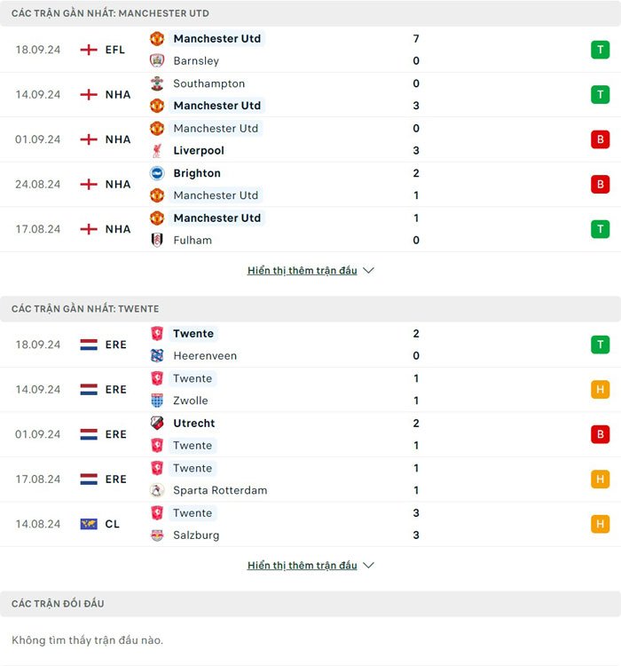 Lịch sử thi đấu của Manchester United vs Twente