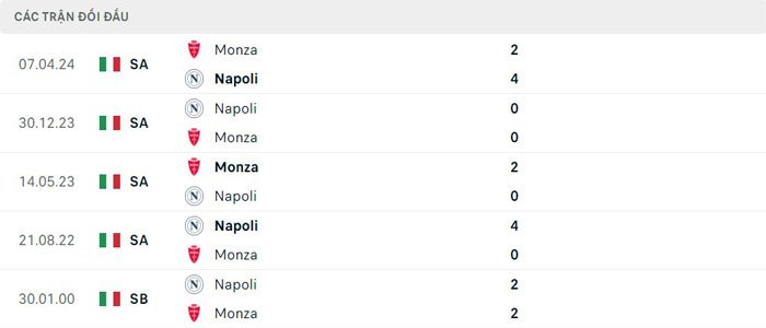 Lịch sử thi đấu của Napoli vs Monza