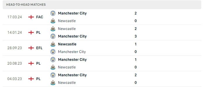 Lịch sử thi đấu của Newcastle vs Manchester City