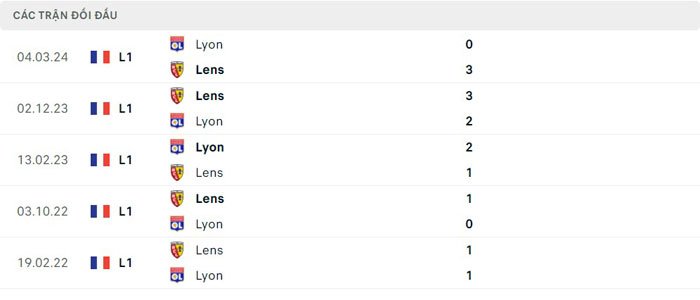 Lịch sử thi đấu của RC Lens vs Lyon