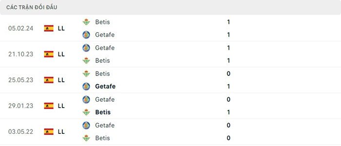 Lịch sử đối đầu Real Betis vs Getafe