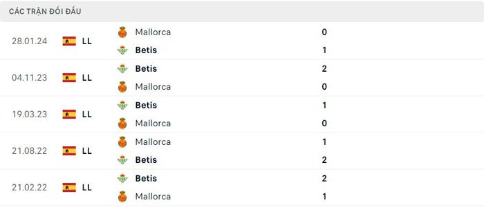 Lịch sử đối đầu Real Betis vs Mallorca
