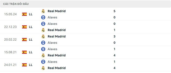 Lịch sử đối đầu giữa Real Madrid và Alaves