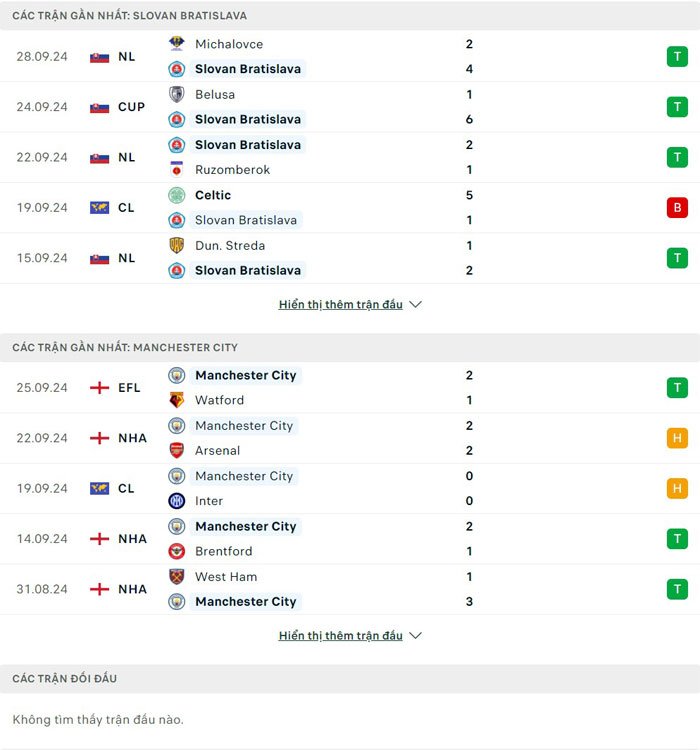 Lịch sử thi đấu giữa Slovan Bratislava vs Manchester City