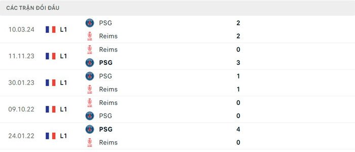 Lịch sử đối đầu Stade Reims vs Paris Saint Germain