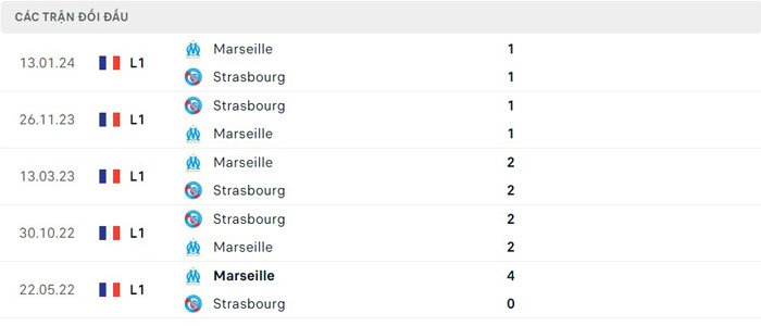 Lịch sử thi đấu của Strasbourg vs Marseille