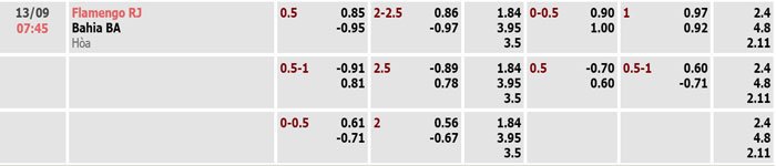 Tỷ lệ kèo Flamengo vs Bahia