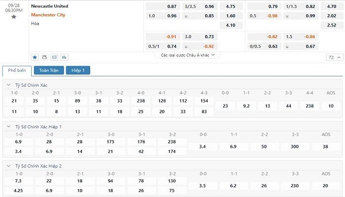 Tỷ lệ kèo Newcastle vs Manchester City