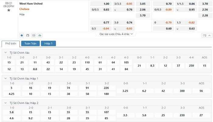 Tỷ lệ kèo West Ham vs Chelsea