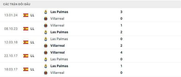 Lịch sử đối đầu Villarreal vs Las Palmas