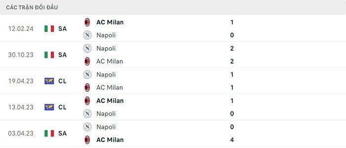 Lịch sử thi đấu của AC Milan vs Napoli