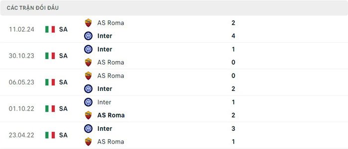 Lịch sử thi đấu của AS Roma vs Inter Milan