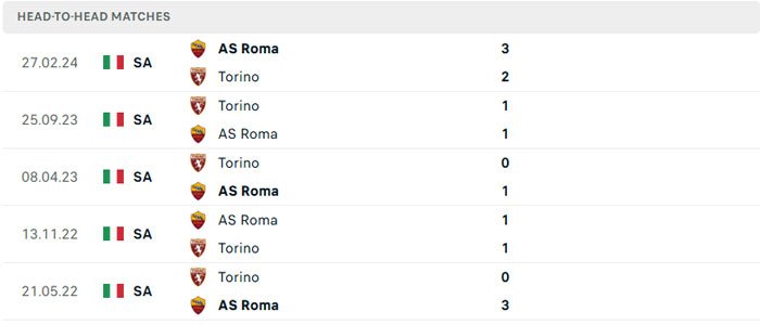 Lịch sử thi đấu của AS Roma vs Torino