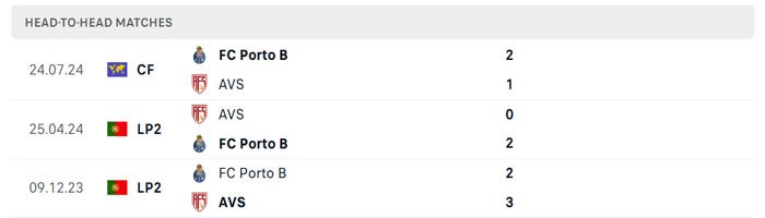 Lịch sử thi đấu của AVS vs Porto