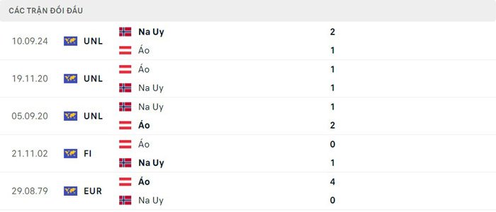 Lịch sử đối đầu của Áo vs Na Uy