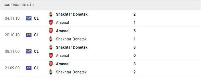 Lịch sử đối đầu Arsenal vs Shakhtar Donetsk