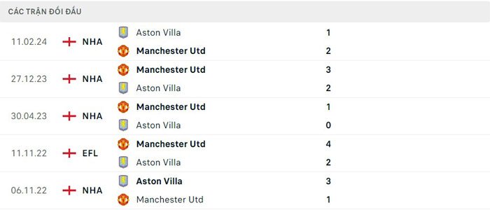 Lịch sử đối đầu Aston Villa vs Manchester United