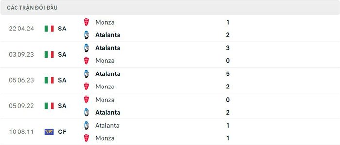 Lịch sử thi đấu của Atalanta vs Monza
