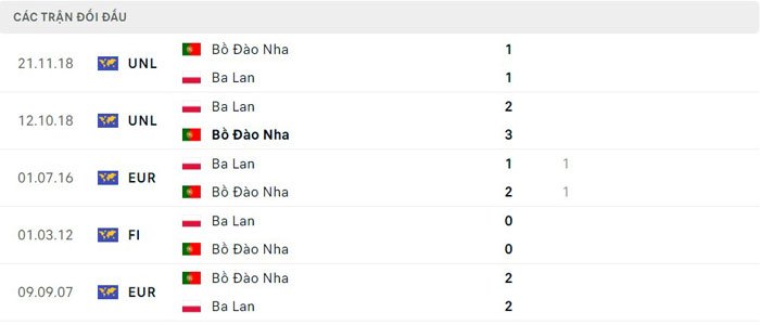 Lịch sử thi đấu của Ba Lan vs Bồ Đào Nha