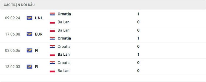Lịch sử thi đấu của Ba Lan vs Croatia