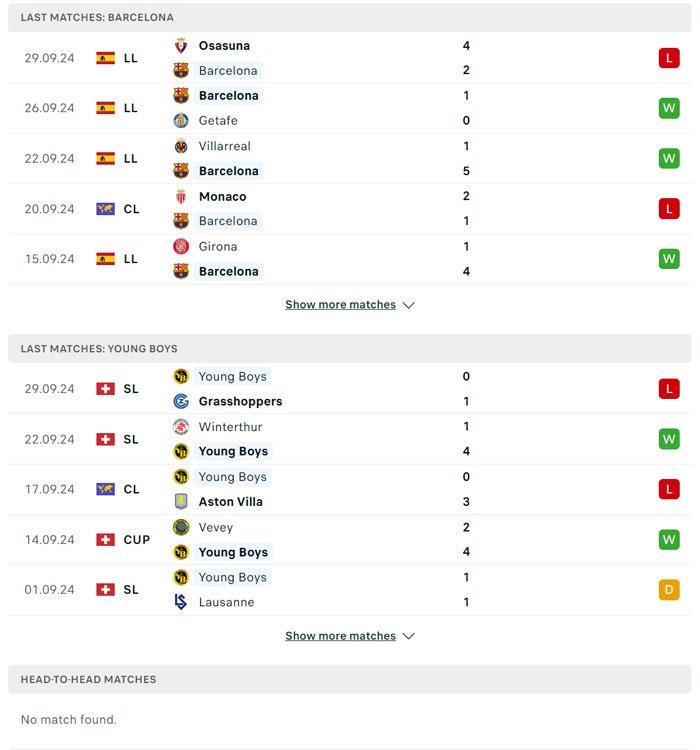 Lịch sử thi đấu giữa Barcelona vs Young Boys