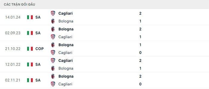 Lịch sử thi đấu của Cagliari vs Bologna