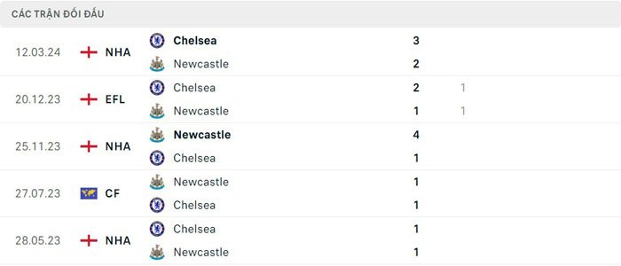 Lịch sử thi đấu của Chelsea vs Newcastle