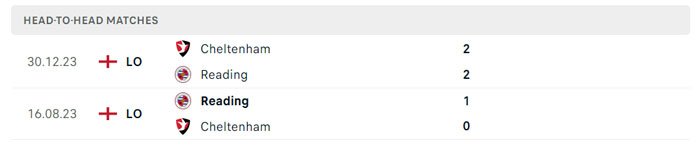 Lịch sử thi đấu của Cheltenham vs Reading