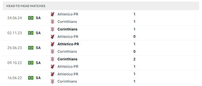 Lịch sử thi đấu của Corinthians vs Athletico Paranaense