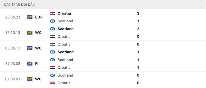 Lịch sử thi đấu của Croatia vs Scotland