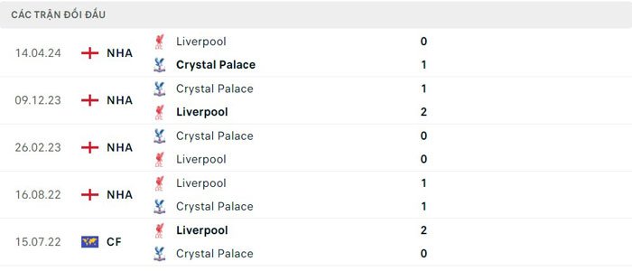 Lịch sử thi đấu của Crystal Palace vs Liverpool