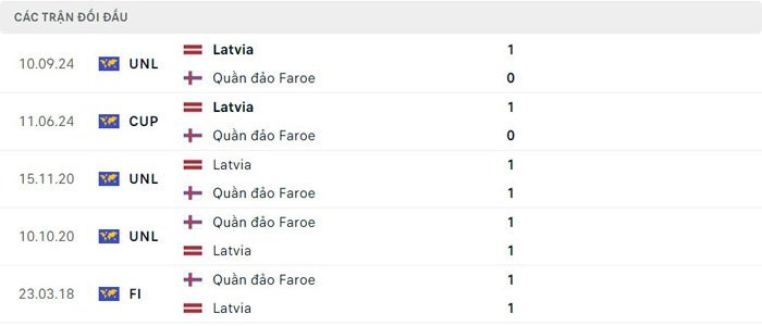 Lịch sử thi đấu của Đảo Faroe vs Latvia