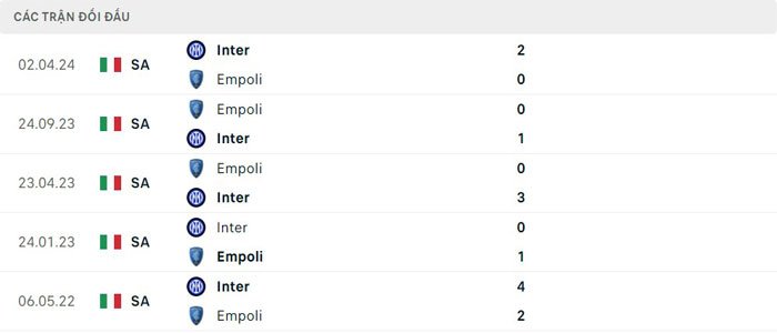 Lịch sử thi đấu của Empoli vs Inter Milan