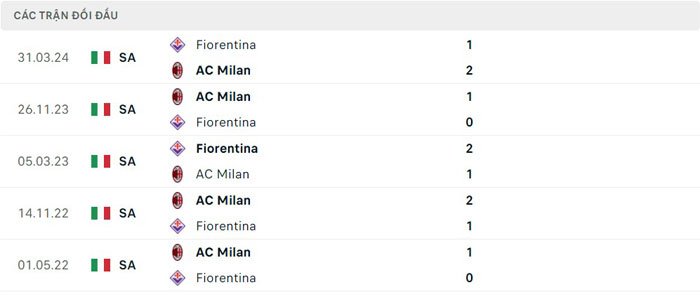 Lịch sử thi đấu của Fiorentina vs AC Milan