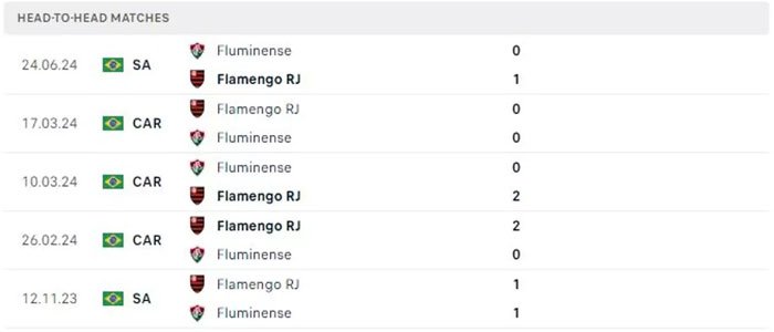 Lịch sử thi đấu của Flamengo vs Fluminense